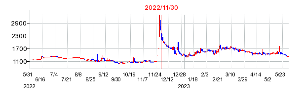 2022年11月30日 12:13前後のの株価チャート